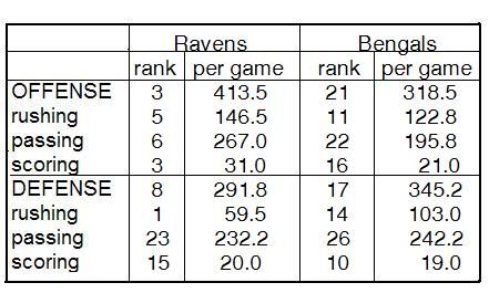 Ravens vs. Bungles Stats