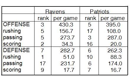Ravens vs. Patties Stats