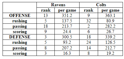 Ravens Colts Stats 2